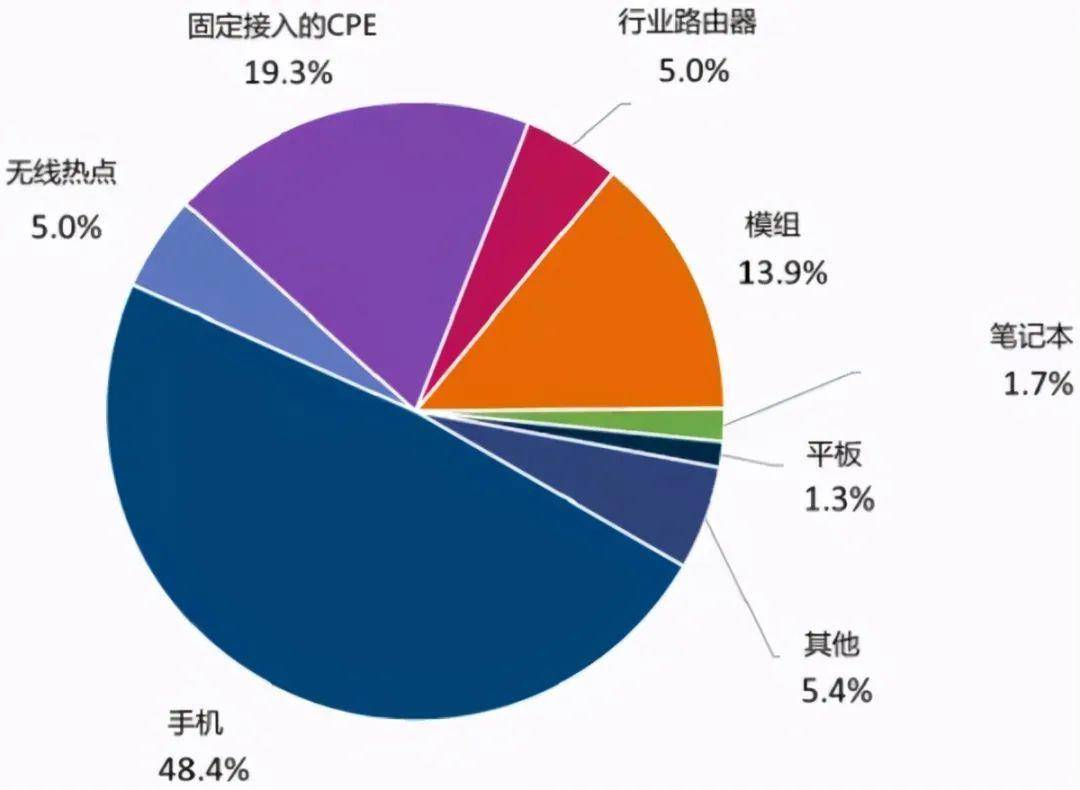 终端|5G终端，路在何方？