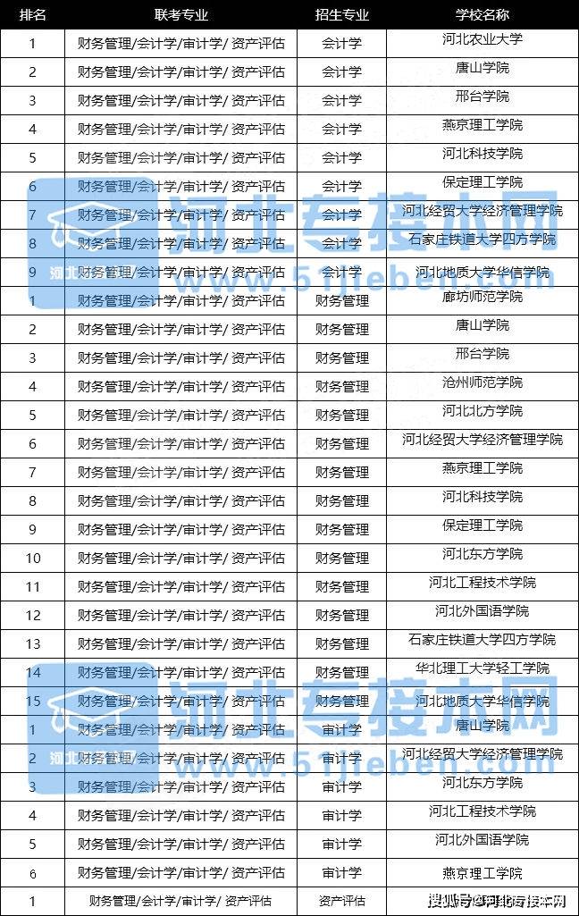 河北专升本院校有哪些2023（河北专升本院校有哪些专业）