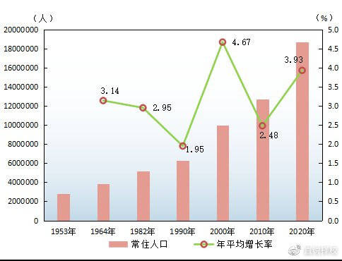 广州常住人口2021人数_深圳人口2021总人数出炉 常住人口增加700多万 住房教育交