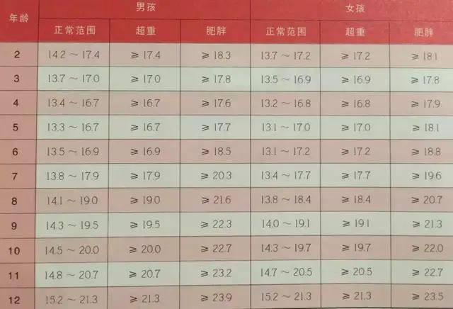 圖片來源:《華人育兒百科》以10歲女孩為例,身高120釐米,體重40公斤