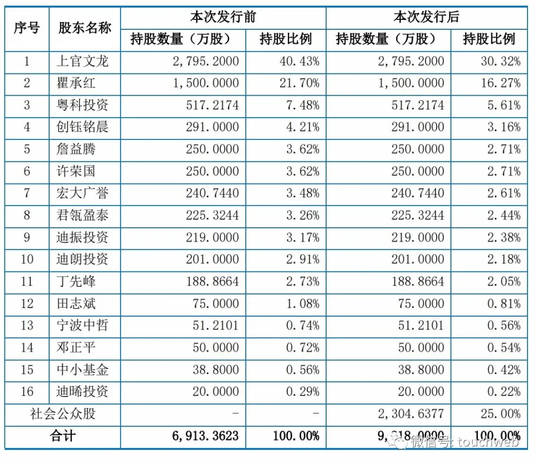 三孚新科科创板上市:市值36亿 为实控人上官文龙夫妻店_瞿承红