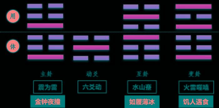 壹我們現場起卦得《震》變《噬嗑》,六爻動,互卦《水山蹇》.