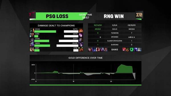 《英雄联盟》MSI半决赛首日：RNG3:1战胜PSG晋级决赛！