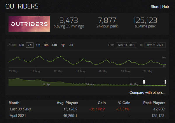 玩家|《先驱者》Steam玩家大量流失 最高在线人数已不足万人