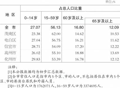 茂名市人口有多少_茂名的城市人口是多少和城镇分布