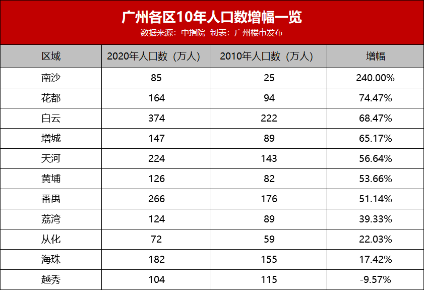 广州的人口有多少_住在番禺区的广州人,你们身价要暴涨了(2)