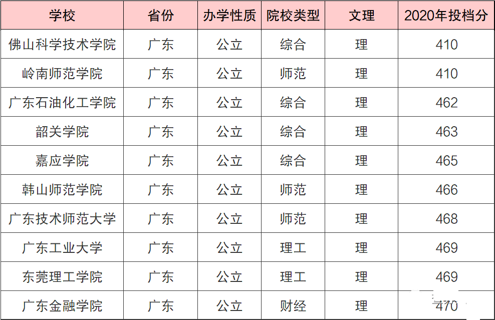 广东实力最强的二本大学广东最低分的公办本科学校