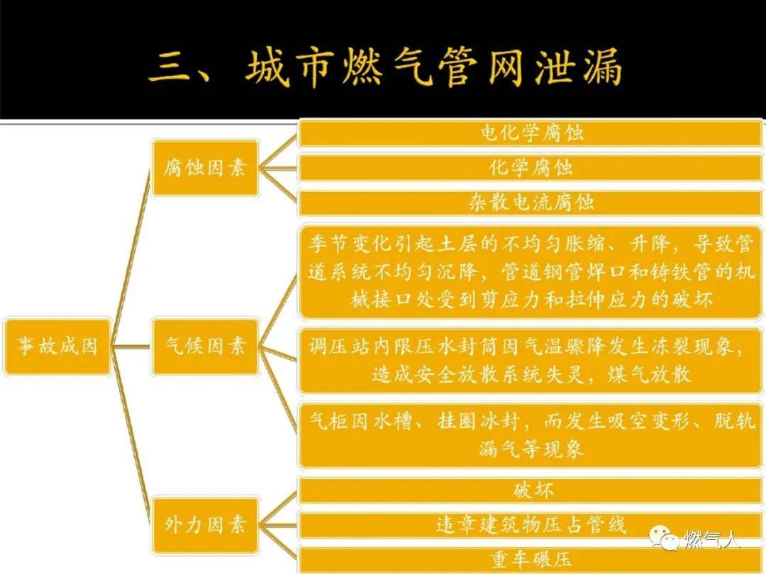 【干货】城市燃气管网存在的风险