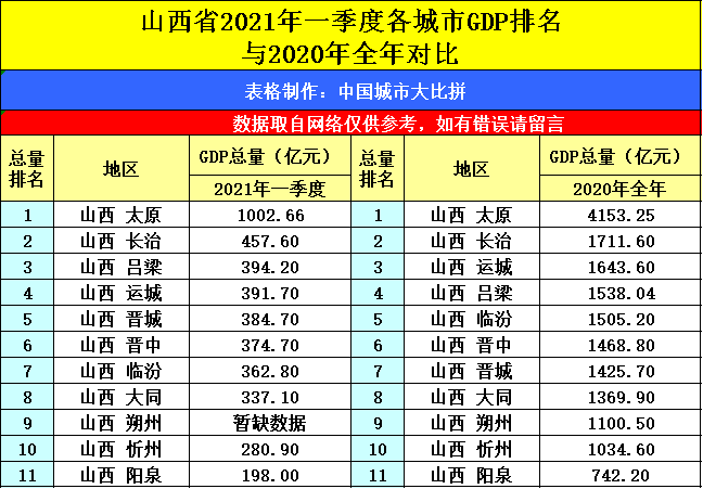 内蒙古鄂尔多斯与山西太原的2021年一季度GDP谁更高？