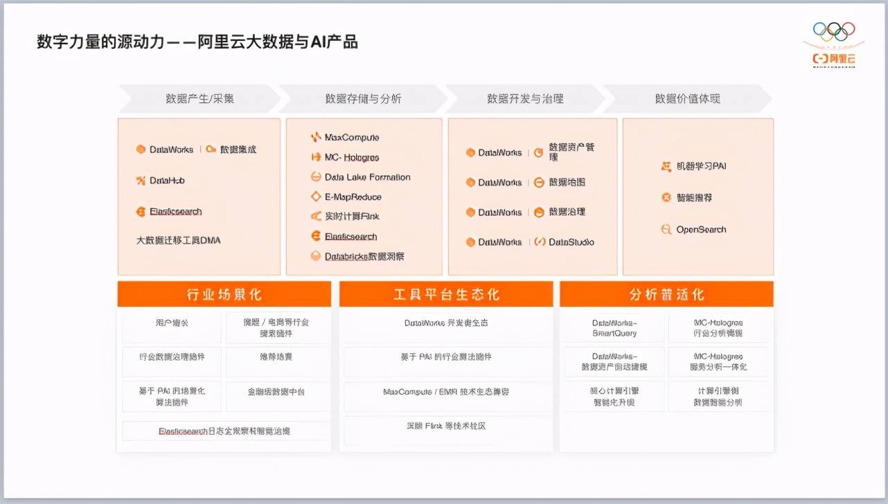 中建三局|阿里云贾扬清:大数据+AI工程化,让数据从「成本」变为「资产」