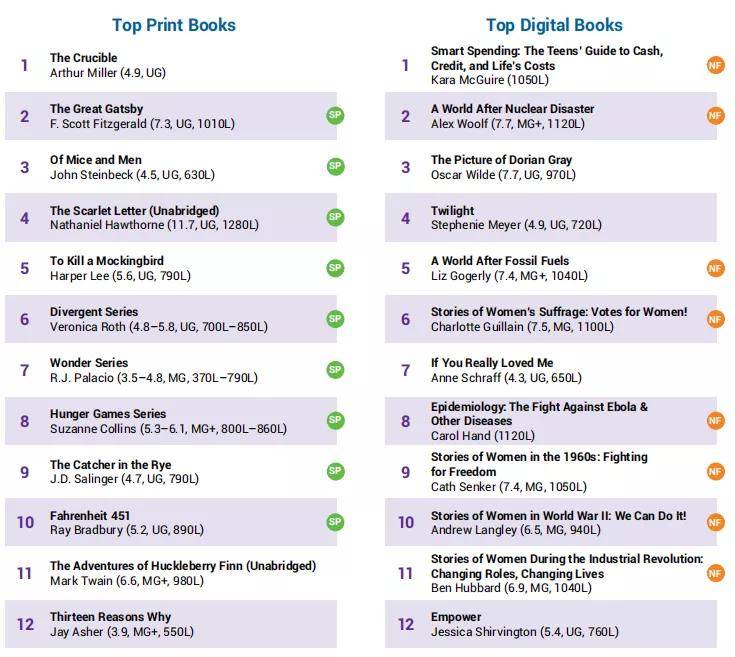 最新 21年美国k12学生阅读报告发布 不同年级的孩子爱看什么书 书籍