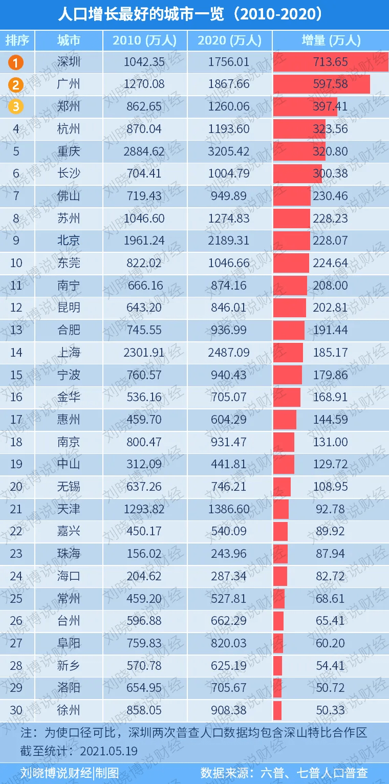 长沙人口第一_武汉位列特大城市第一名,只差5万城区人口就进入超大城市序列