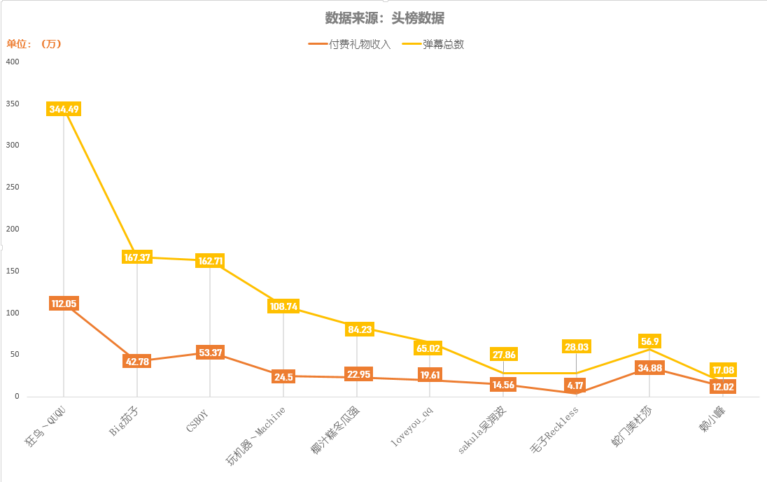 虎牙主播排行榜_原主机区头部主播转播CS人气排行11位,虎牙QUQU领衔CS一哥之位