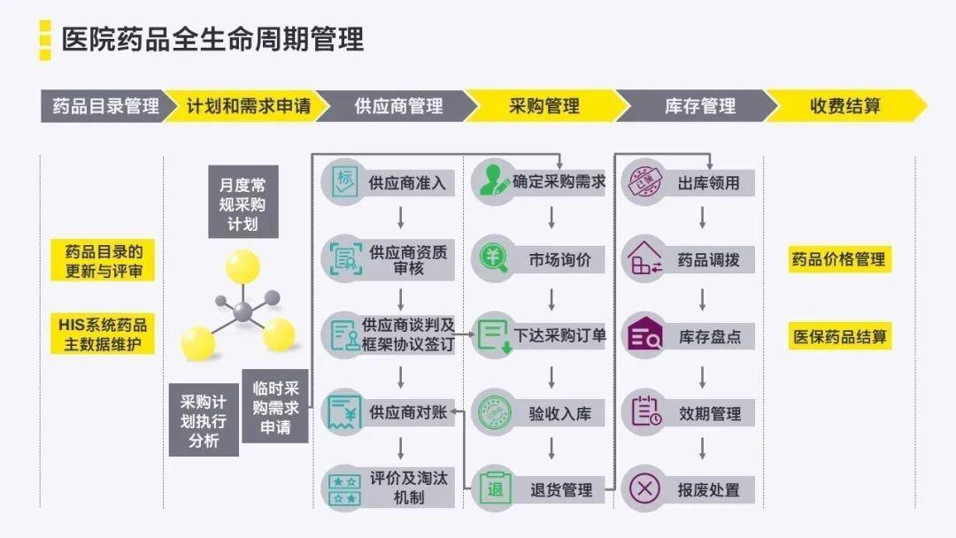 原创安永:医院精细化管理之药品全生命周期管理