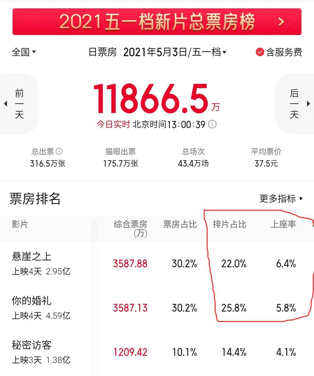 原创太牛了!张艺谋《悬崖之上》反超《你的婚礼》,单日票房逆袭第一