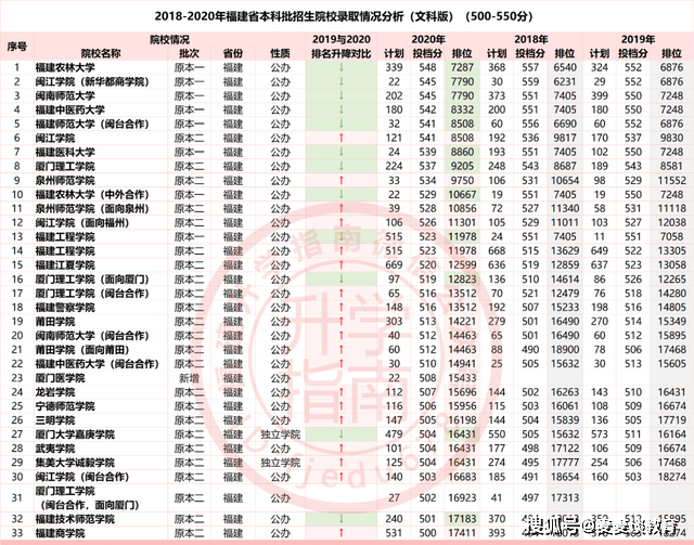 2021年福建高考500550分可報大學彙總附近三年各校投檔分位次