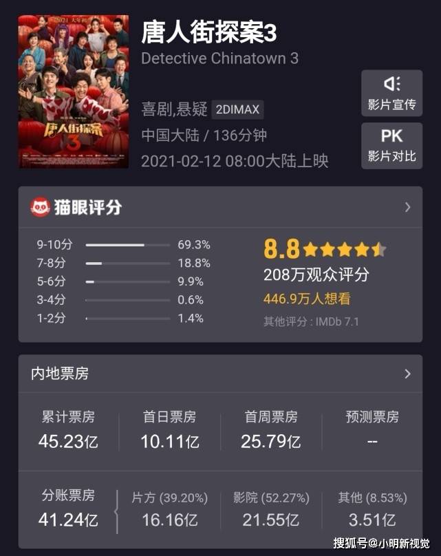 盘点内地票房最高的五部电影，第一名众望所归，第三名令人意外
