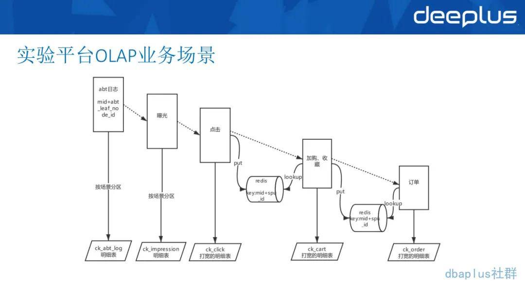 分析|唯品会翻牌ClickHouse后，实现百亿级数据自助分析