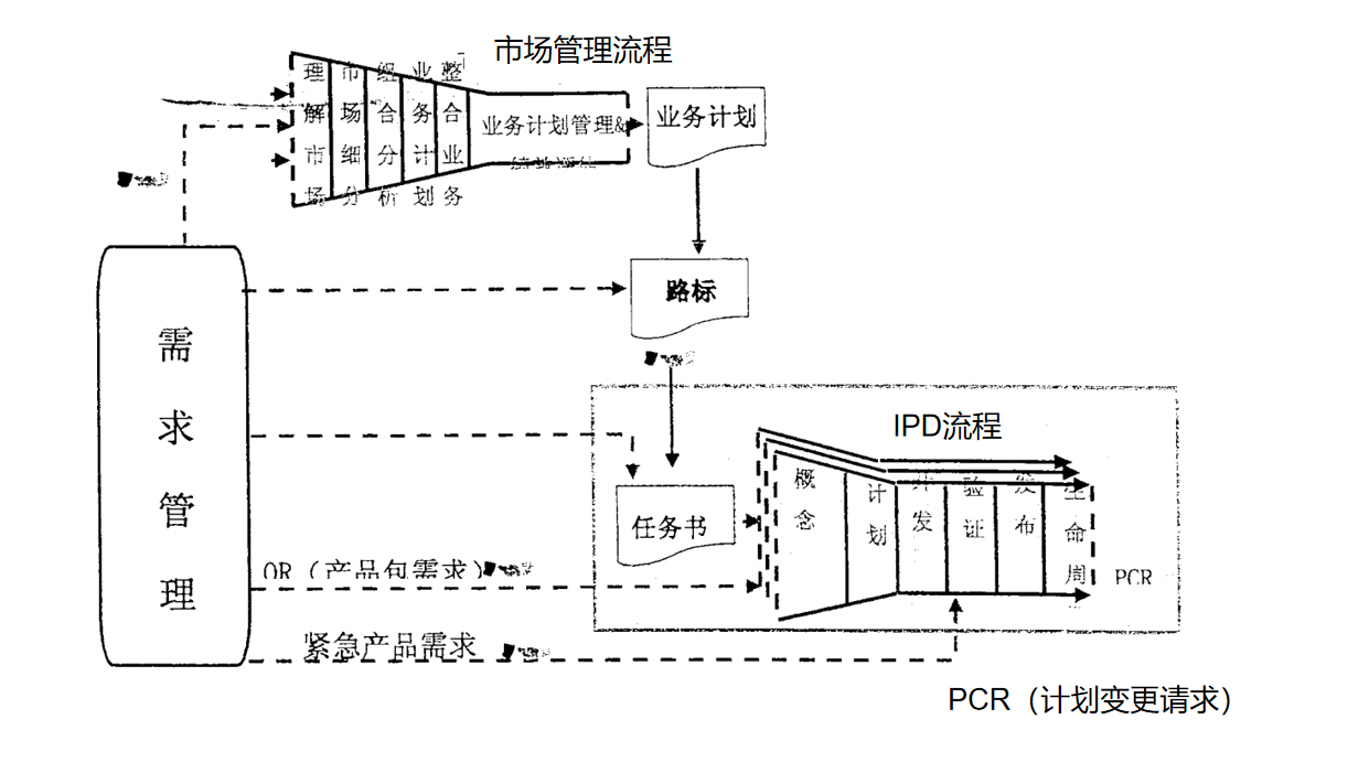 10字和一张图带你了解什么是ipd以及ipd的三个主流程 管理