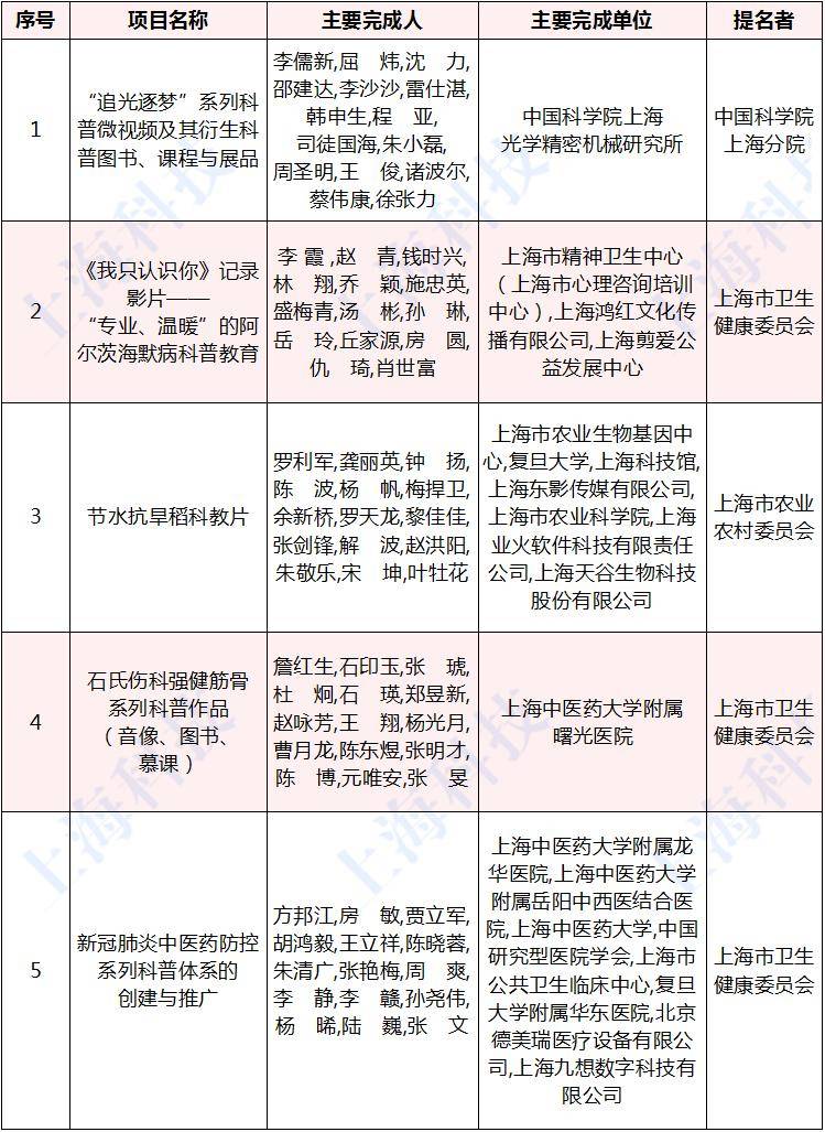 张通社|厉害了，张江机构斩获12个一等奖！上海市科学技术奖揭晓