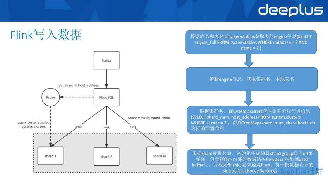 分析|唯品会翻牌ClickHouse后，实现百亿级数据自助分析