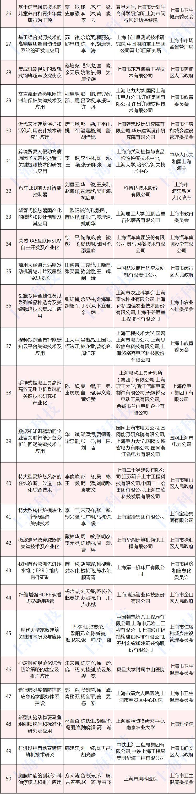 张通社|厉害了，张江机构斩获12个一等奖！上海市科学技术奖揭晓