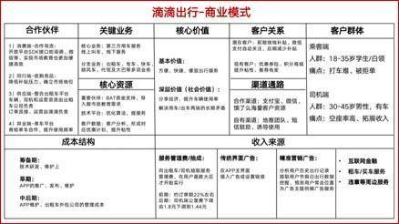 为了方便理解,我们将滴滴出行模式用商业模式画布统一做了呈现,希望能