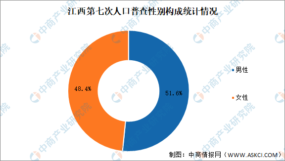 江西常住人口_南昌各县区人口公布!红谷滩区常住人口55.58万