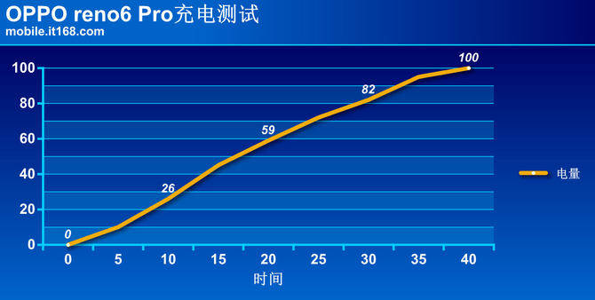 评测|OPPO Reno6 Pro评测：手感振感全系升级的自拍旗舰