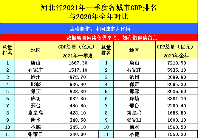 唐山GDP的变化_厉害了,我的唐山 人均GDP超过全国二十几个省,包括广东