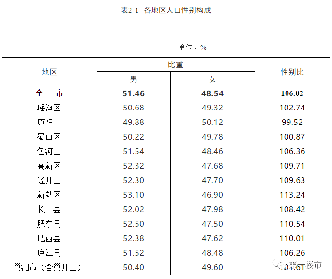 合肥各区人口_11月份合肥各大小区二手房价格涨幅表出炉,来看你家是涨是跌