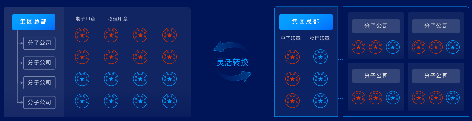 平台|契约锁数字化印控中心：一个平台支撑全集团印章管理、使用需求