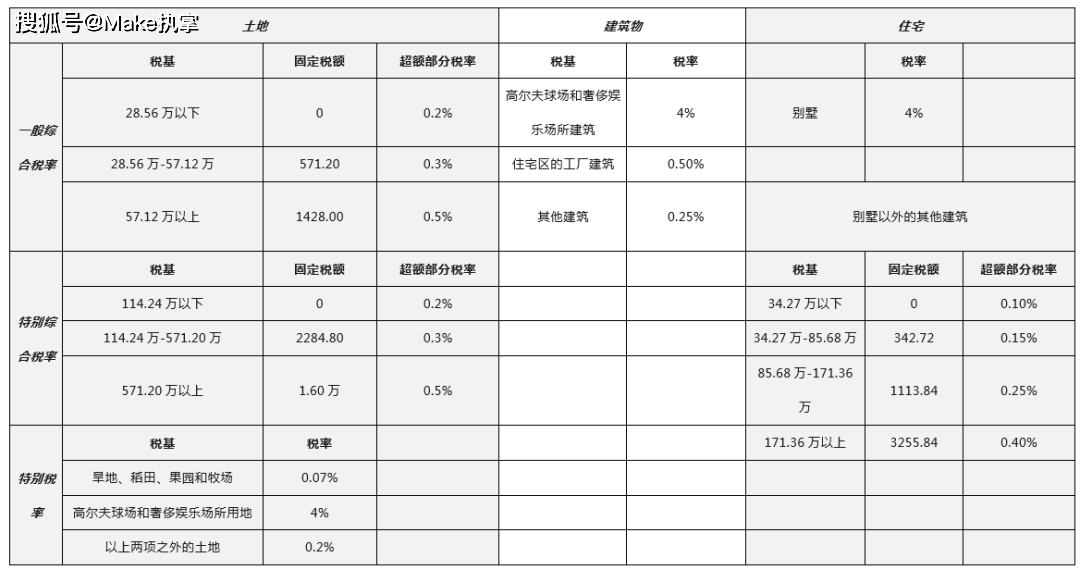房地产税率是多少 deda02ee7b3d41729ca08202f98fa3e2.png