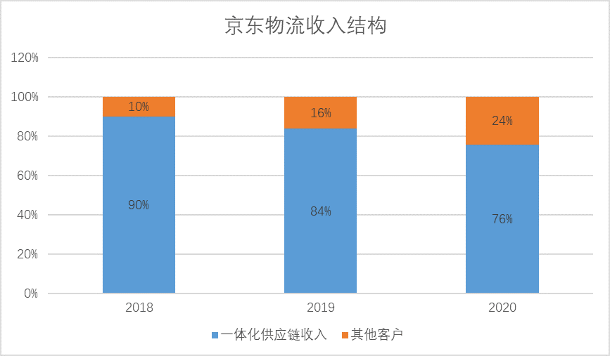 物流行業已成紅海,京東物流如何突圍?_競爭力