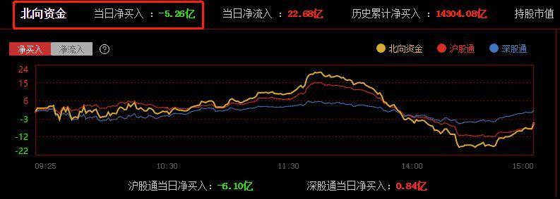 今日大盤小幅下跌,創業板指在寧德時代等權重股帶動下逆勢收紅.