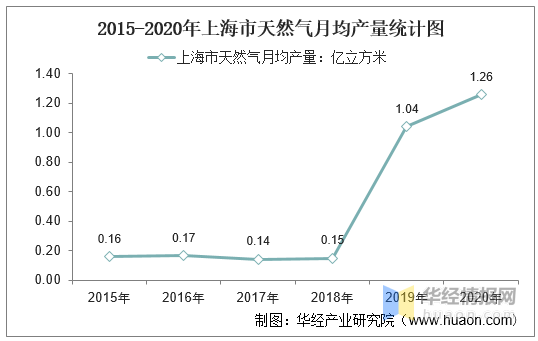 华经产业研究院整理  2015-2020年上海市天然气月均产量统计图