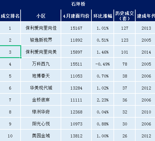 大盤點重慶核心區544個二手房小區哪些值得買