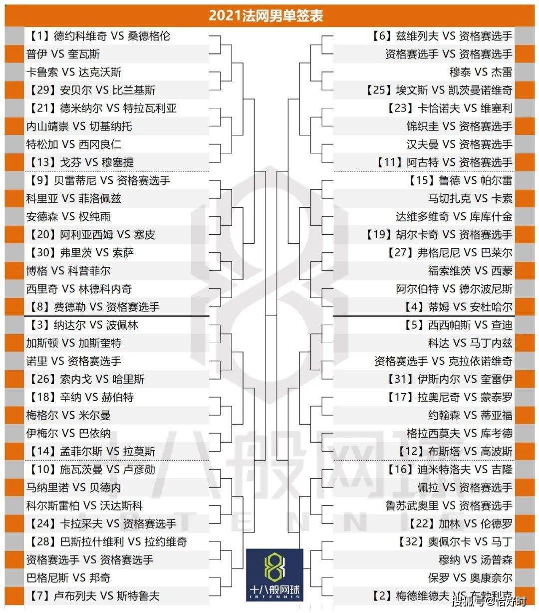 2021法網男子單打籤表出爐!