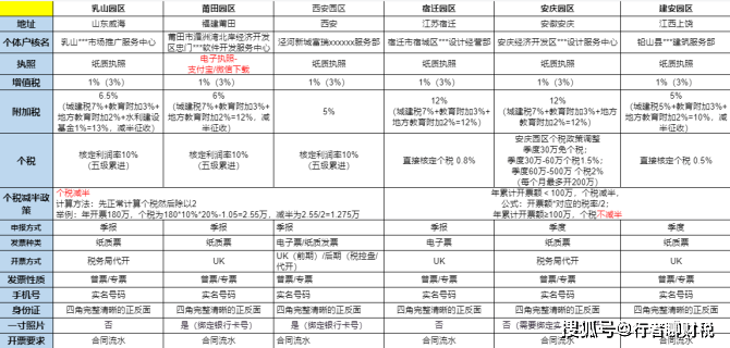 西安税务筹划