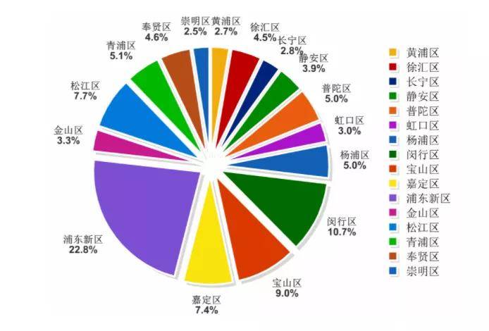 上海各区人口_上海各区人口排名 浦东新区超500万,闵行区第二,郊区赢了(2)