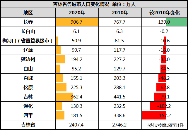 吉林省各市人口排名_吉林省各市排名 长春市人口最多GDP第一,延边州面积最大(2)