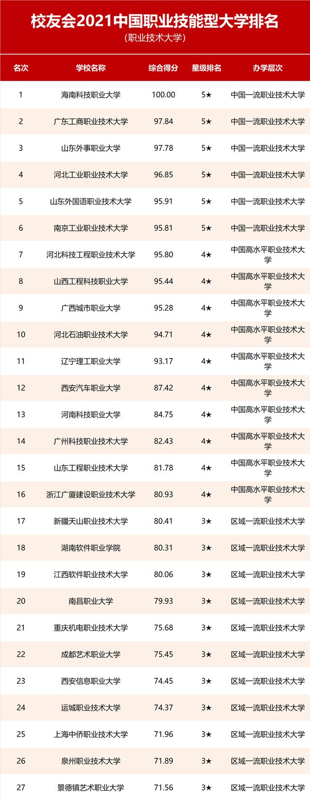 职业技能排行_校友会2021中国职业技能型大学排名,广东轻工职业技术学院等第一