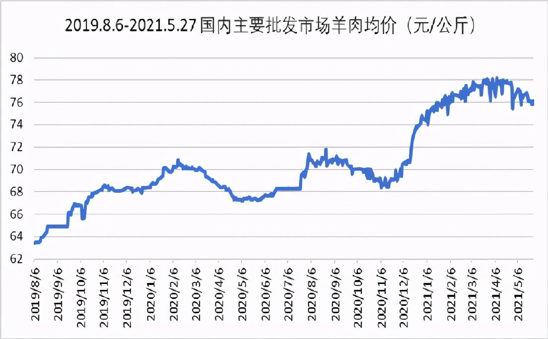 羊肉价格指数报告截至528