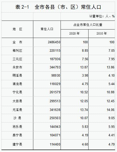 永安人口_快看丨永安市常住人口有多少,男女比例如何 最新最权威的数据来了