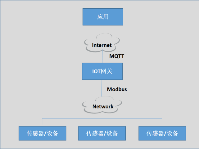 【正達信通 】工業物聯網平臺核心技術之一:數據集成與邊緣處理