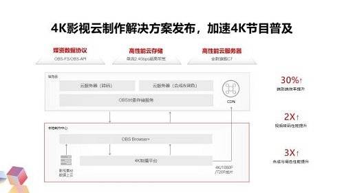 华为百度云网盘无限速版云存储再升级加速释放数据价值-奇享网