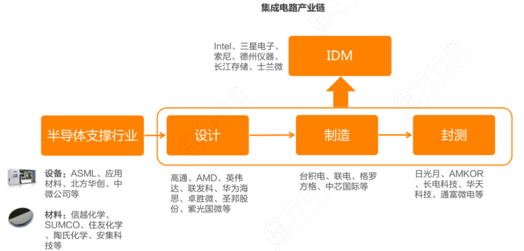 半导体芯片行业超强景气周期启动 这里有你要的科普 制造