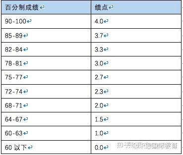 想到名校留学gpa太低有什么补救办法