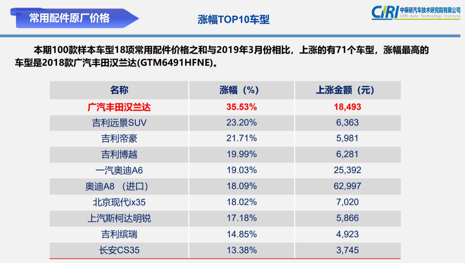 中保汽车零整比指数发布奔驰c级最高比亚迪f3最低