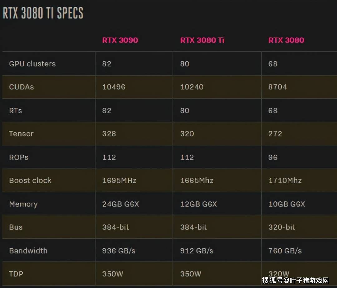 挖矿|将会限制挖矿？RTX 3080 Ti价格曝光，已经有人以1W2预购了！